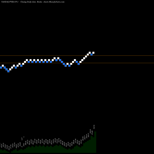 Free Renko charts Panera Bread Company PNRA share NASDAQ Stock Exchange 
