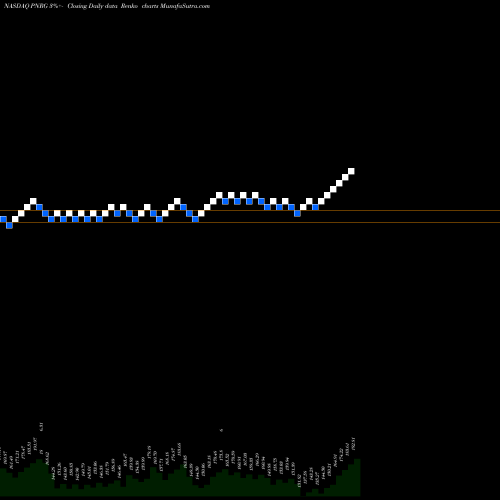 Free Renko charts PrimeEnergy Resources Corporation PNRG share NASDAQ Stock Exchange 