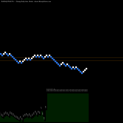 Free Renko charts Predictive Oncology Inc POAI share NASDAQ Stock Exchange 