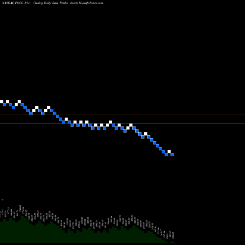 Free Renko charts Pool Corporation POOL share NASDAQ Stock Exchange 