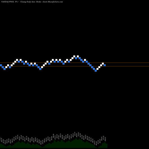 Free Renko charts Pool Corporation POOL share NASDAQ Stock Exchange 