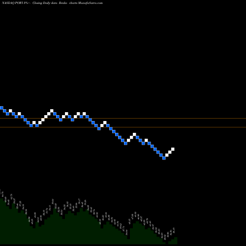 Free Renko charts Power Integrations, Inc. POWI share NASDAQ Stock Exchange 
