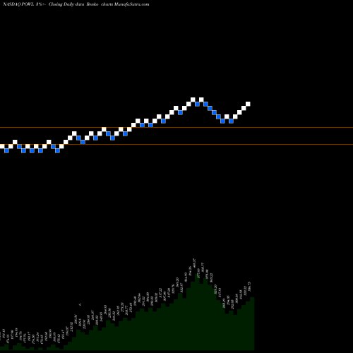 Free Renko charts Powell Industries, Inc. POWL share NASDAQ Stock Exchange 