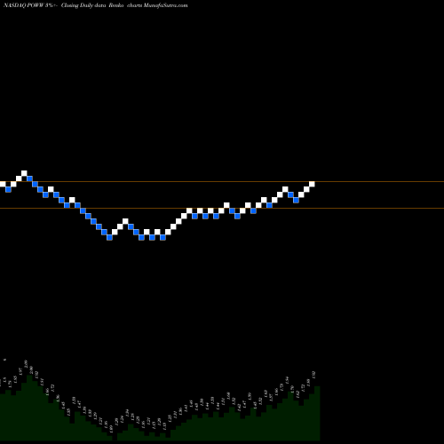 Free Renko charts Ammo Inc POWW share NASDAQ Stock Exchange 
