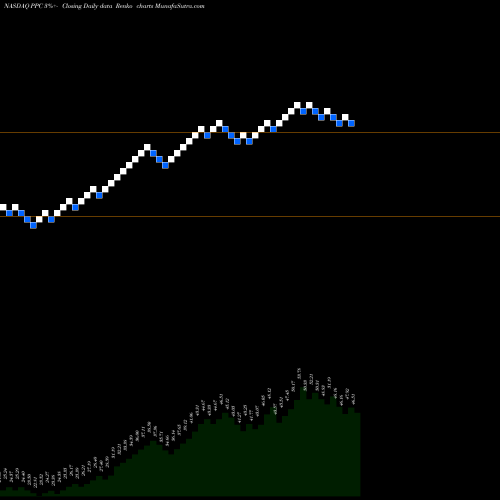 Free Renko charts Pilgrim's Pride Corporation PPC share NASDAQ Stock Exchange 