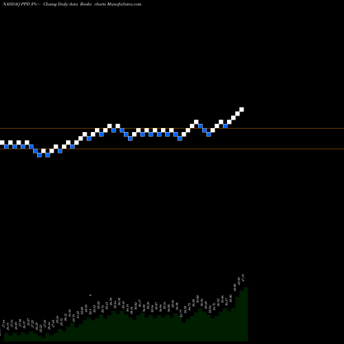 Free Renko charts Ppd Inc PPD share NASDAQ Stock Exchange 