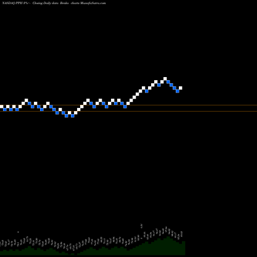 Free Renko charts VanEck Vectors Pharmaceutical ETF PPH share NASDAQ Stock Exchange 