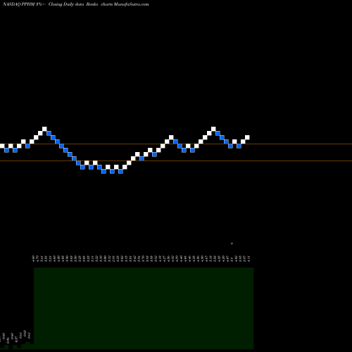 Free Renko charts Peregrine Pharmaceuticals Inc. PPHM share NASDAQ Stock Exchange 