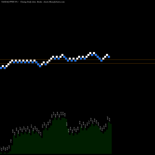 Free Renko charts Perma-Pipe International Holdings, Inc. PPIH share NASDAQ Stock Exchange 