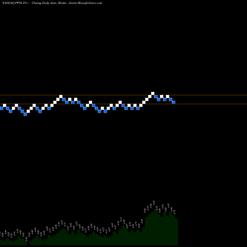 Free Renko charts Pioneer Power Solutions, Inc. PPSI share NASDAQ Stock Exchange 