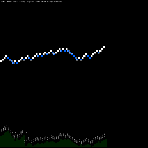 Free Renko charts PRA Group, Inc. PRAA share NASDAQ Stock Exchange 