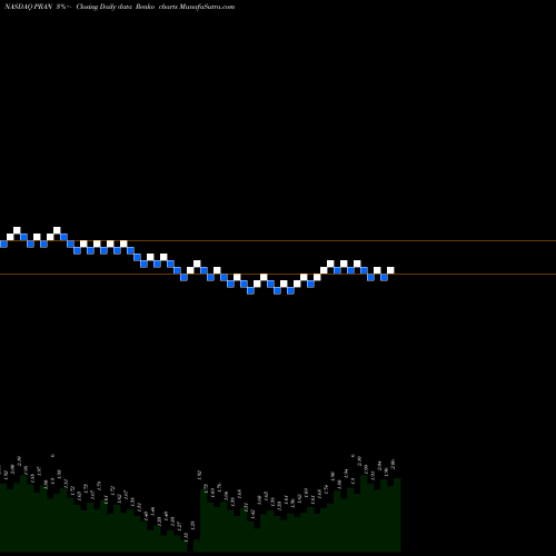 Free Renko charts Prana Biotechnology Ltd PRAN share NASDAQ Stock Exchange 
