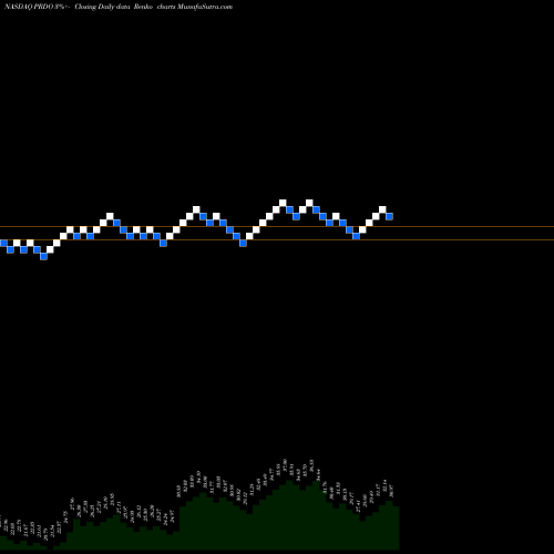 Free Renko charts Perdoceo Education Corp PRDO share NASDAQ Stock Exchange 