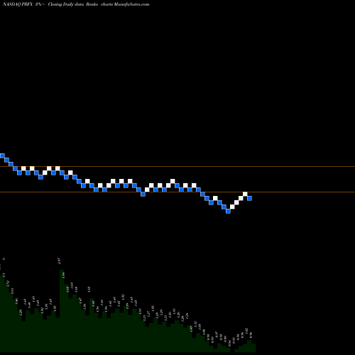 Free Renko charts Painreform Ltd PRFX share NASDAQ Stock Exchange 