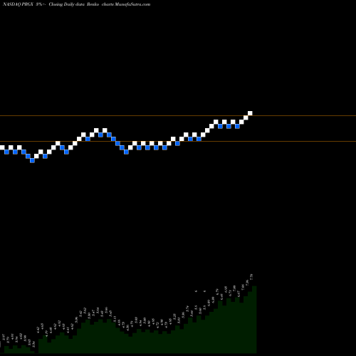 Free Renko charts PRGX Global, Inc. PRGX share NASDAQ Stock Exchange 