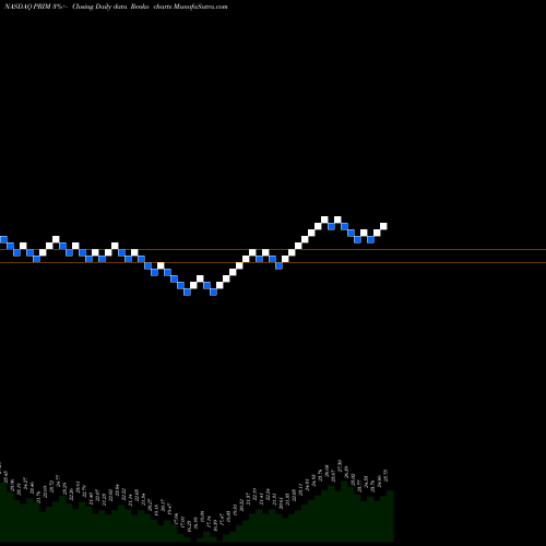 Free Renko charts Primoris Services Corporation PRIM share NASDAQ Stock Exchange 