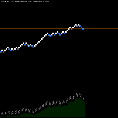 Free Renko charts Invesco DWA Industrials Momentum ETF PRN share NASDAQ Stock Exchange 