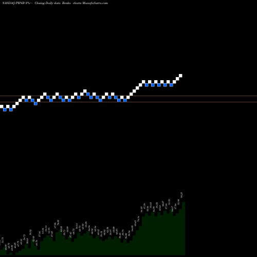 Free Renko charts Principia Biopharma Inc. PRNB share NASDAQ Stock Exchange 
