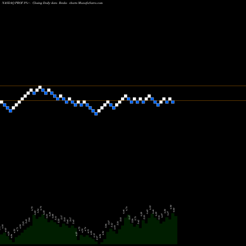 Free Renko charts Profound Medical Corp PROF share NASDAQ Stock Exchange 
