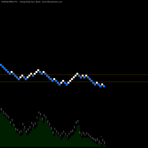 Free Renko charts Progenity Inc PROG share NASDAQ Stock Exchange 