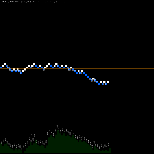 Free Renko charts Purple Innovation, Inc. PRPL share NASDAQ Stock Exchange 