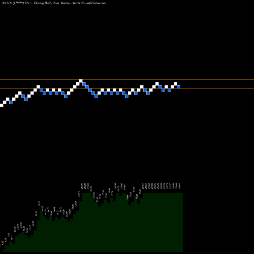 Free Renko charts Precipio, Inc. PRPO share NASDAQ Stock Exchange 