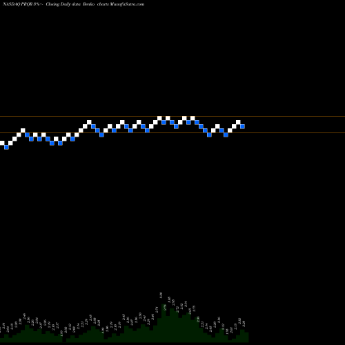 Free Renko charts ProQR Therapeutics N.V. PRQR share NASDAQ Stock Exchange 
