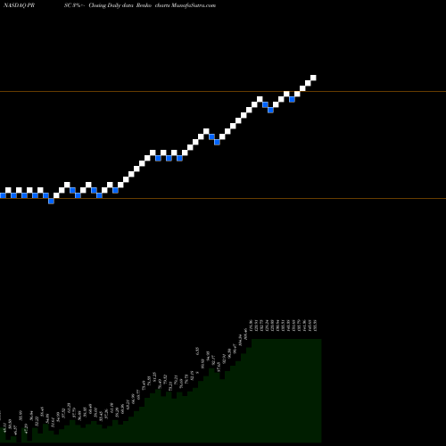 Free Renko charts The Providence Service Corporation PRSC share NASDAQ Stock Exchange 
