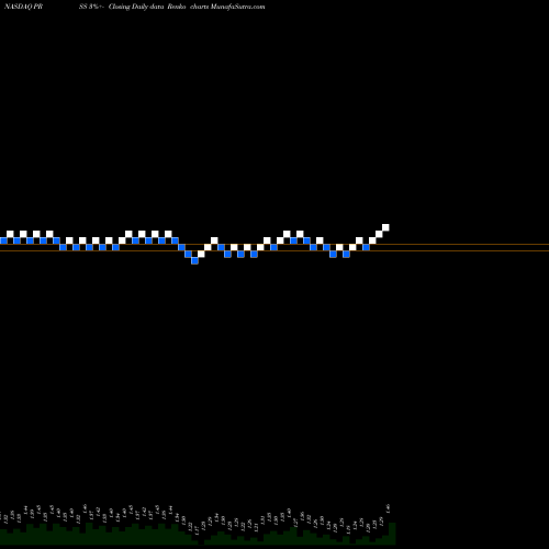 Free Renko charts CafePress Inc. PRSS share NASDAQ Stock Exchange 