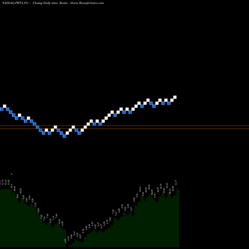Free Renko charts Prothena Corporation Plc PRTA share NASDAQ Stock Exchange 