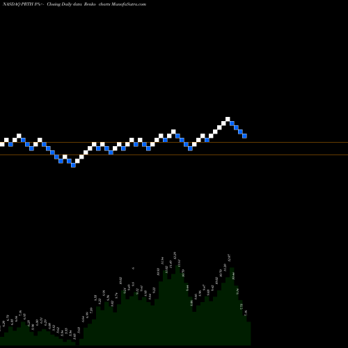 Free Renko charts Priority Technology Holdings, Inc. PRTH share NASDAQ Stock Exchange 