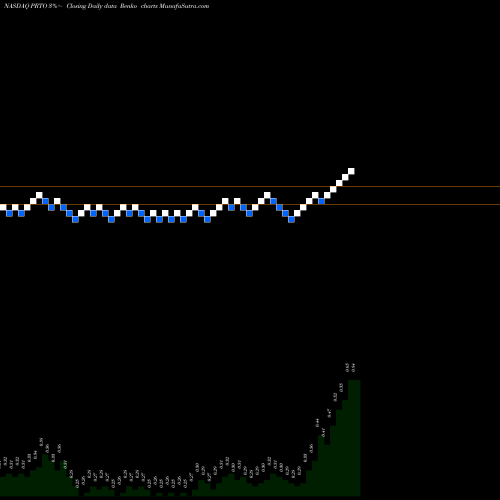 Free Renko charts Proteon Therapeutics, Inc. PRTO share NASDAQ Stock Exchange 