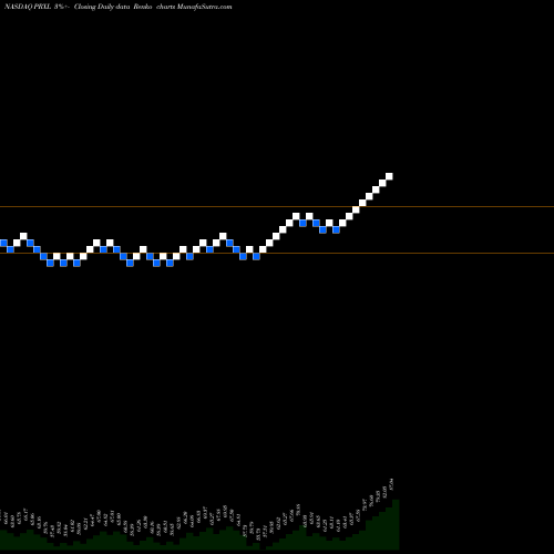 Free Renko charts PAREXEL International Corporation PRXL share NASDAQ Stock Exchange 