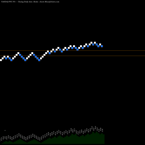 Free Renko charts Principal U.S. Small-Cap Multi-Factor Index ETF PSC share NASDAQ Stock Exchange 