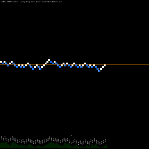 Free Renko charts Invesco S&P SmallCap Energy ETF PSCE share NASDAQ Stock Exchange 