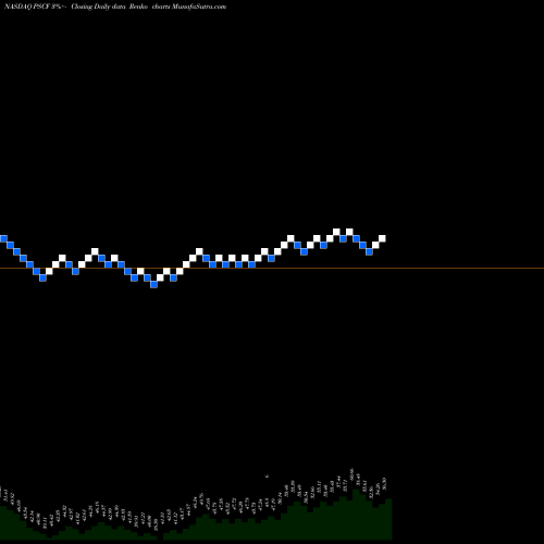 Free Renko charts Invesco S&P SmallCap Financials ETF PSCF share NASDAQ Stock Exchange 