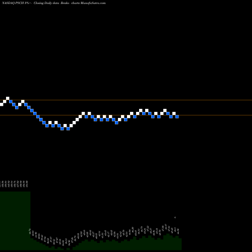 Free Renko charts Invesco S&P SmallCap Health Care ETF PSCH share NASDAQ Stock Exchange 