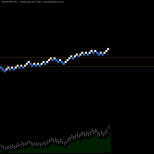 Free Renko charts Invesco S&P SmallCap Industrials ETF PSCI share NASDAQ Stock Exchange 