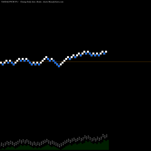 Free Renko charts Invesco S&P SmallCap Materials ETF PSCM share NASDAQ Stock Exchange 