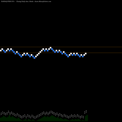 Free Renko charts Presidio, Inc. PSDO share NASDAQ Stock Exchange 