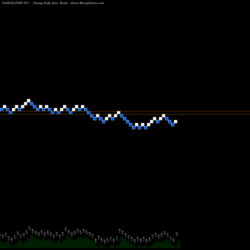 Free Renko charts PSivida Corp. PSDV share NASDAQ Stock Exchange 