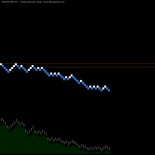 Free Renko charts Prospect Capital Corporation PSEC share NASDAQ Stock Exchange 