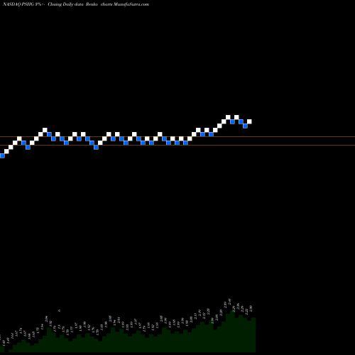 Free Renko charts Performance Shipping Inc PSHG share NASDAQ Stock Exchange 