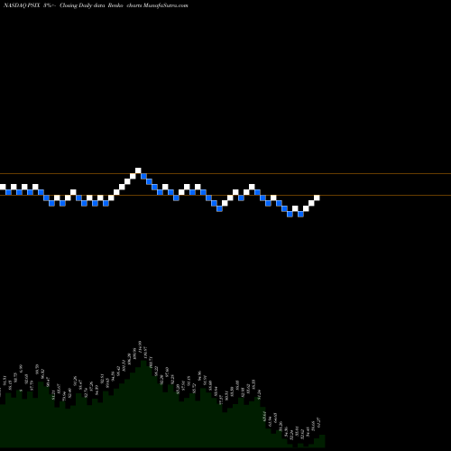 Free Renko charts Power Solutions International, Inc. PSIX share NASDAQ Stock Exchange 