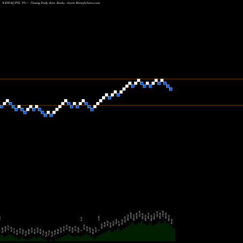 Free Renko charts Invesco DWA Consumer Staples Momentum ETF PSL share NASDAQ Stock Exchange 