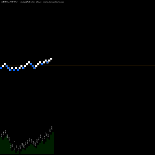 Free Renko charts Principal U.S. Small-Midcap Multi-Factor Core Et PSM share NASDAQ Stock Exchange 