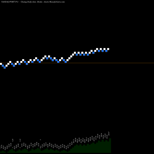 Free Renko charts PriceSmart, Inc. PSMT share NASDAQ Stock Exchange 