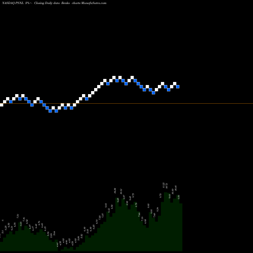 Free Renko charts Personalis Inc PSNL share NASDAQ Stock Exchange 