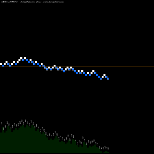 Free Renko charts Pluristem Therapeutics, Inc. PSTI share NASDAQ Stock Exchange 