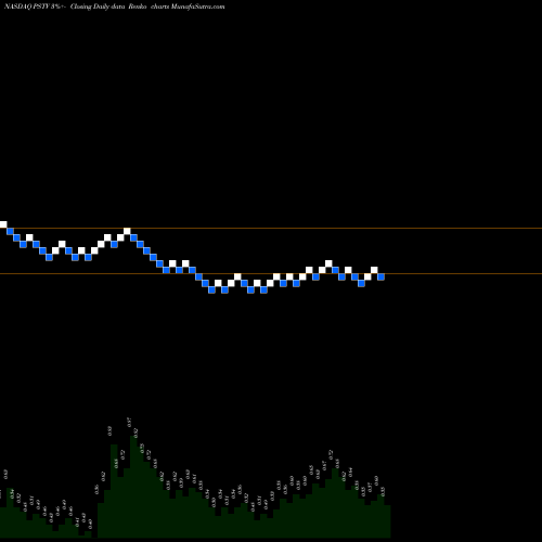 Free Renko charts Plus Therapeutics Inc PSTV share NASDAQ Stock Exchange 